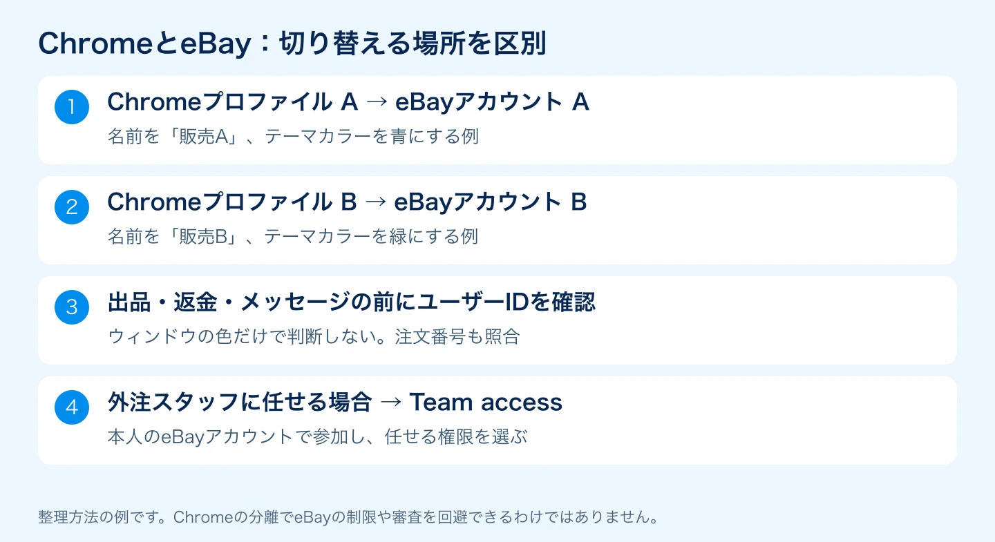 ChromeプロファイルAとBでeBayアカウントを分ける運用例