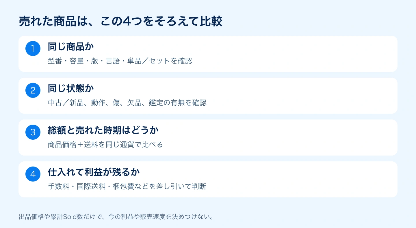 型番と状態をそろえ商品価格と送料、販売時期、残る利益を確認するリサーチ手順