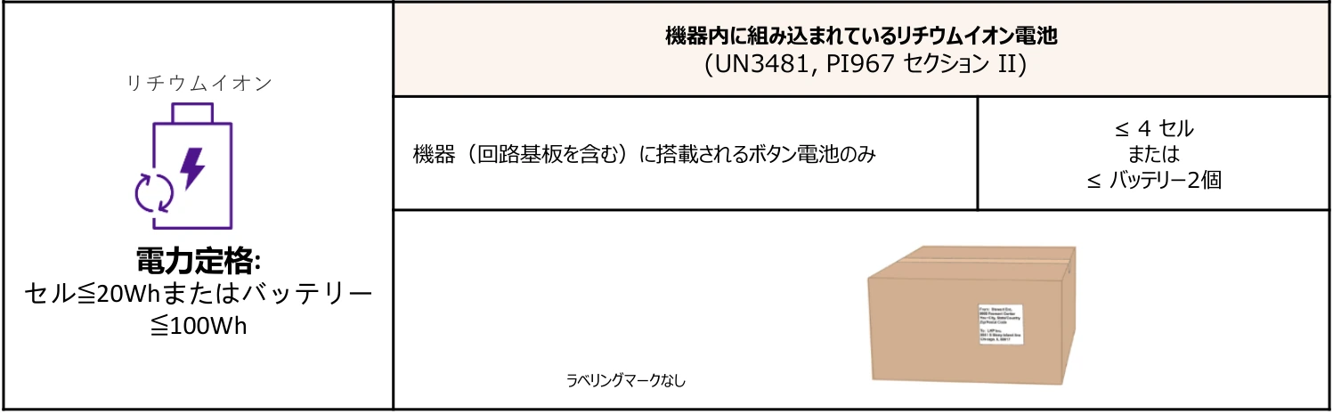 SpeedPAK公式のDHL電池受付表。機器装着、4セルまたは2組電池まで