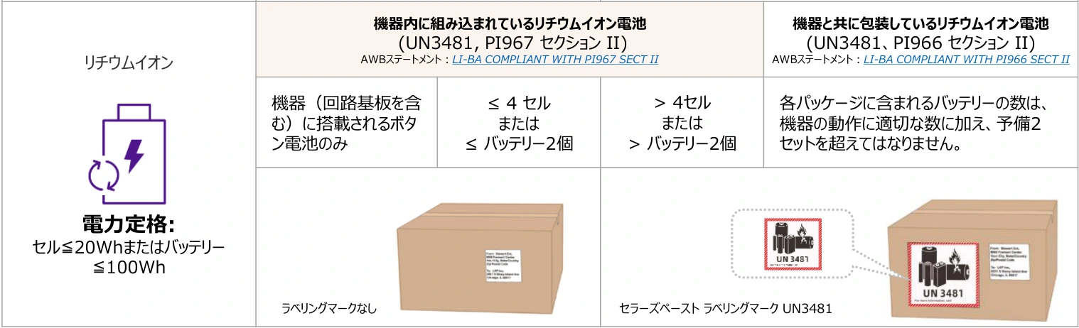 SpeedPAK公式のFedEx電池受付表。装着と同梱の区分、20Whと100Whの境界、予備セット数