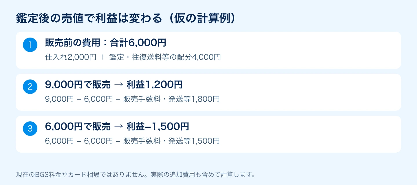 BGS鑑定後の売値が変わると利益も変わる仮の計算例