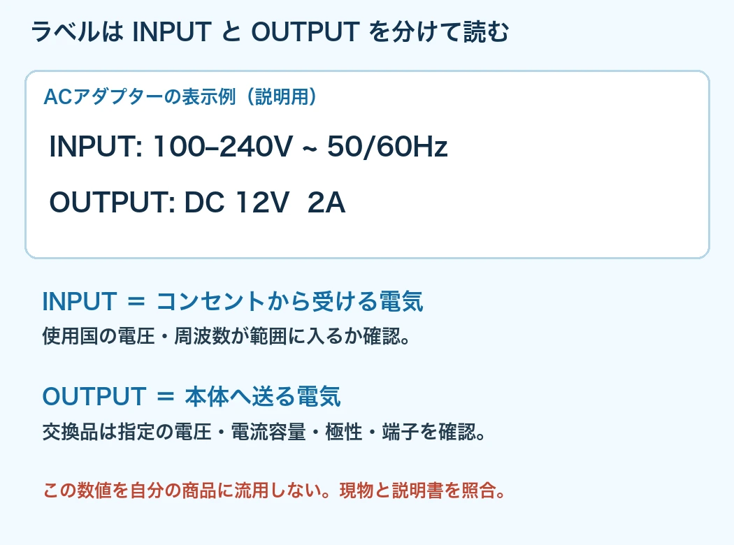 説明用ラベル図。INPUTはコンセント側、OUTPUTは本体側の電気。仮の数値は商品に流用しない