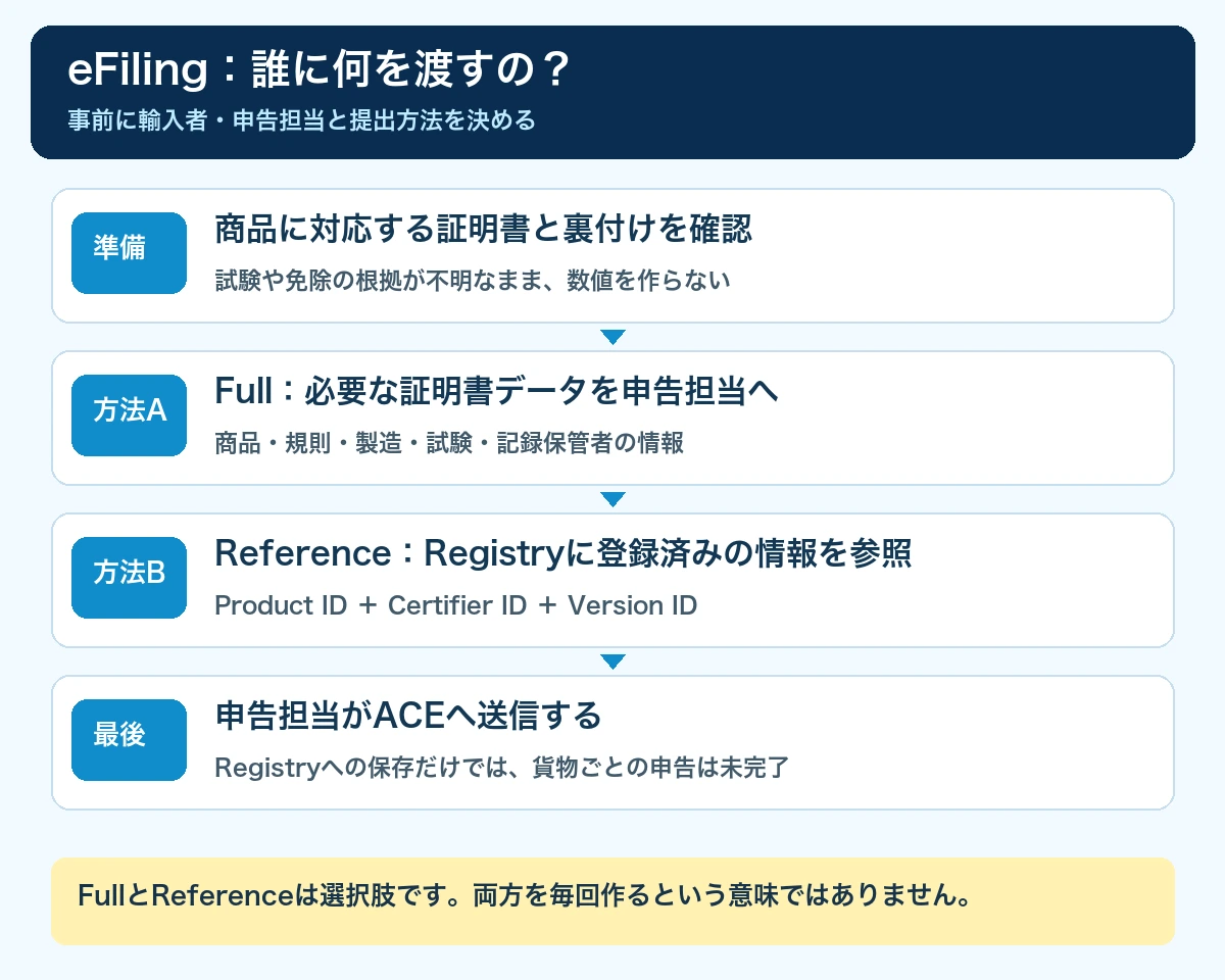 CPSCのFull申告とReference申告、ACEへの提出の役割を整理した図
