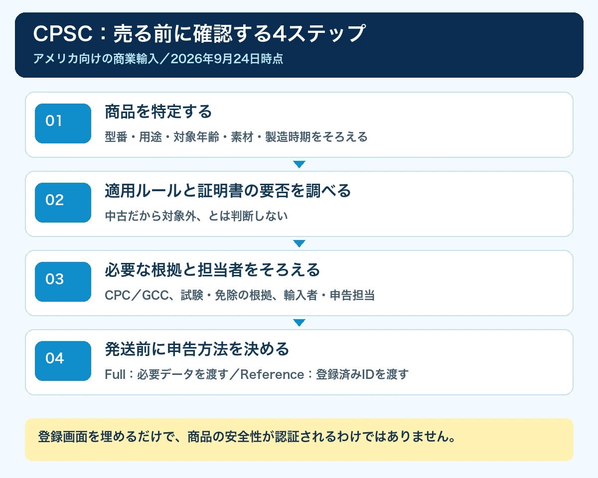 米国向け輸出でCPSCの対象と申告準備を確認する4ステップ