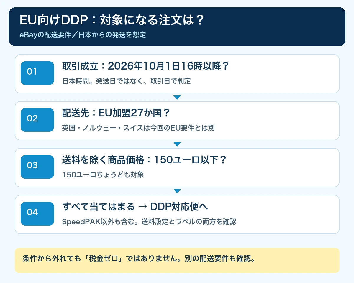 2026年10月のeBay EU向けDDP必須化について対象注文を判定する図