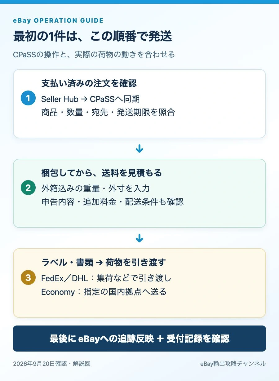 CPaSSで注文の確認から梱包・ラベル作成・荷物の引渡し・追跡確認まで進める流れ