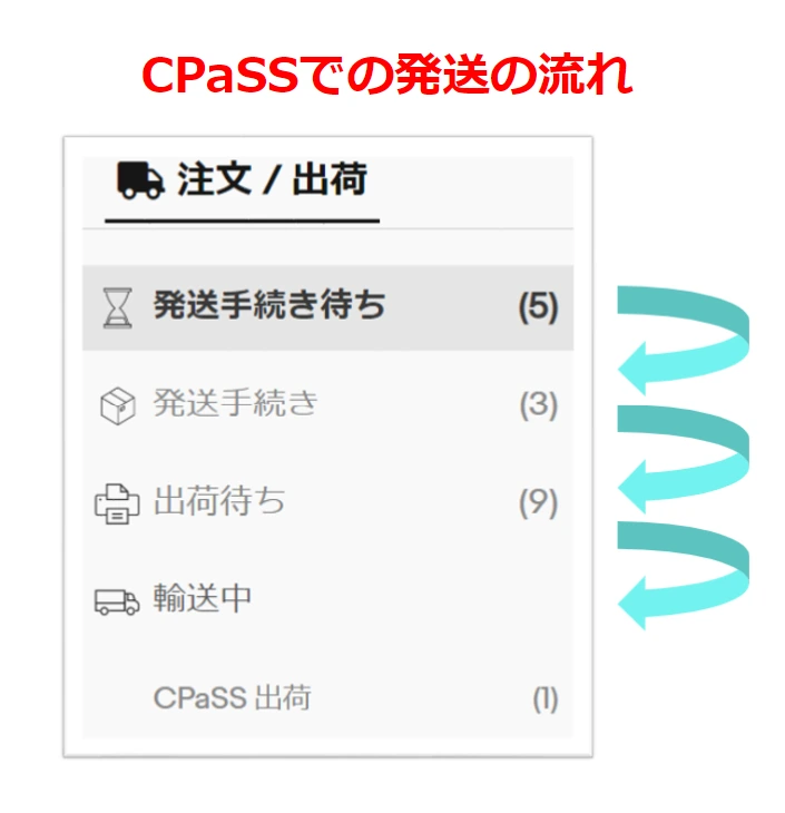 CPaSS公式の発送手続き待ち、発送手続き、出荷待ち、輸送中の流れ