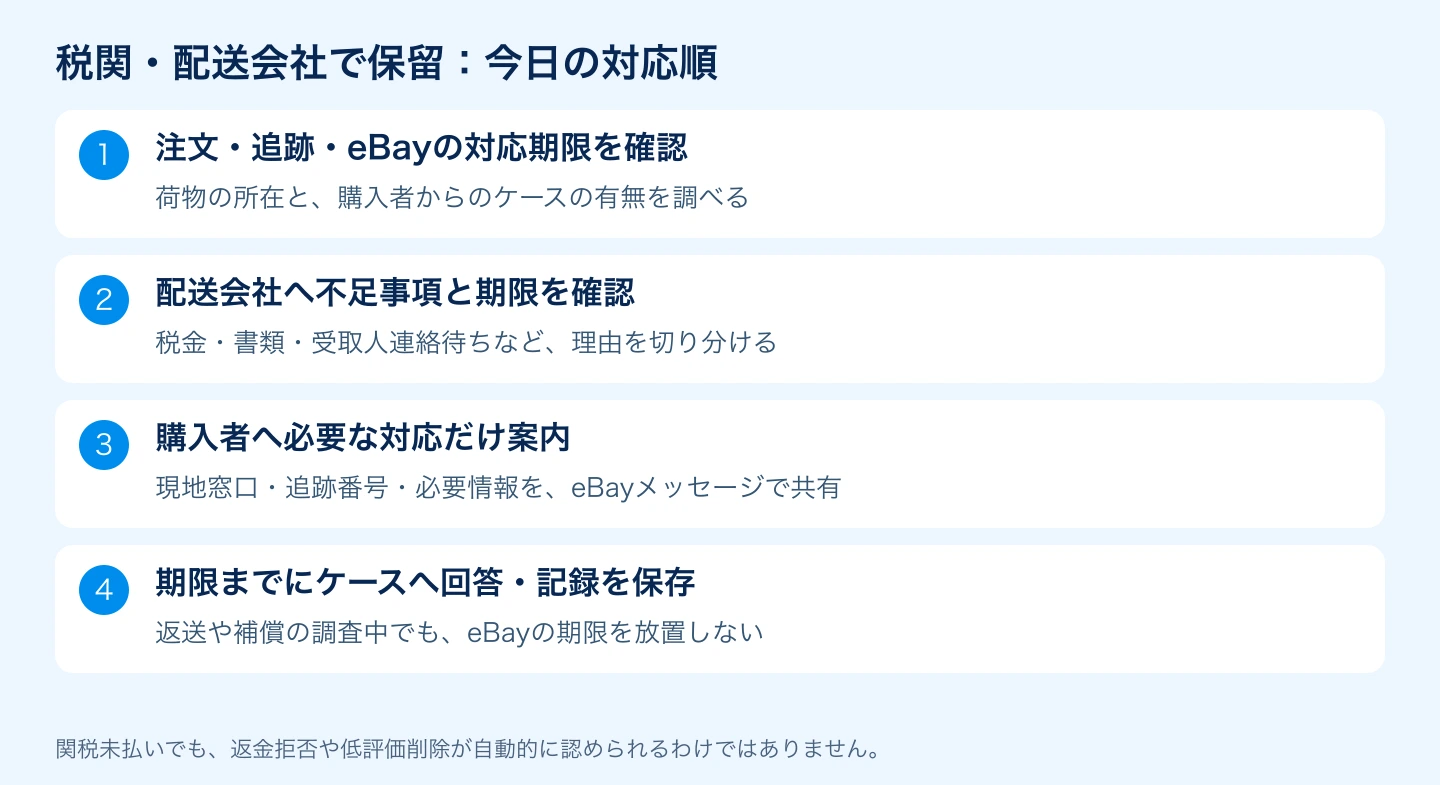 税関保留時に追跡・配送会社・購入者連絡・eBay期限を確認する手順