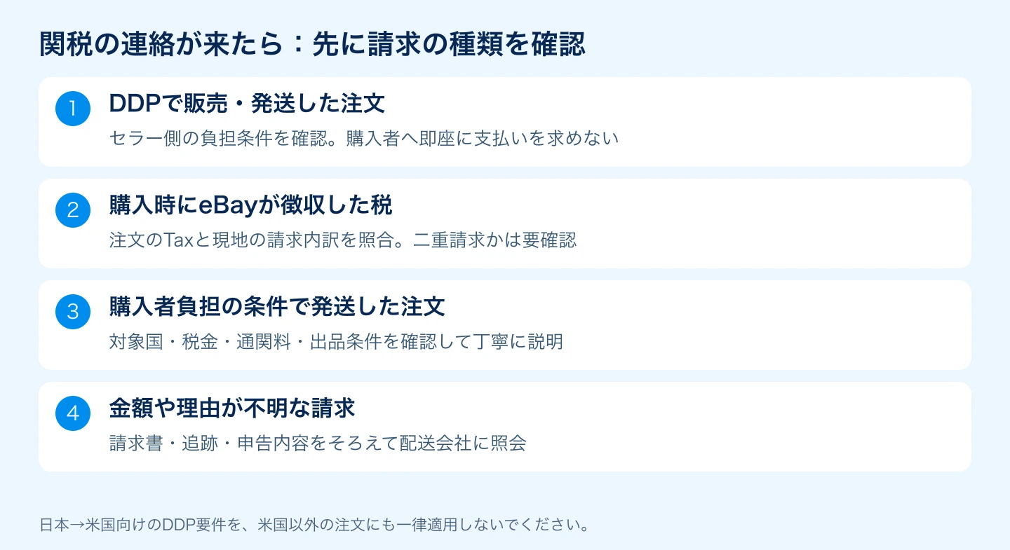 DDP・eBay徴収税・購入者負担・不明な請求を分けて確認する図