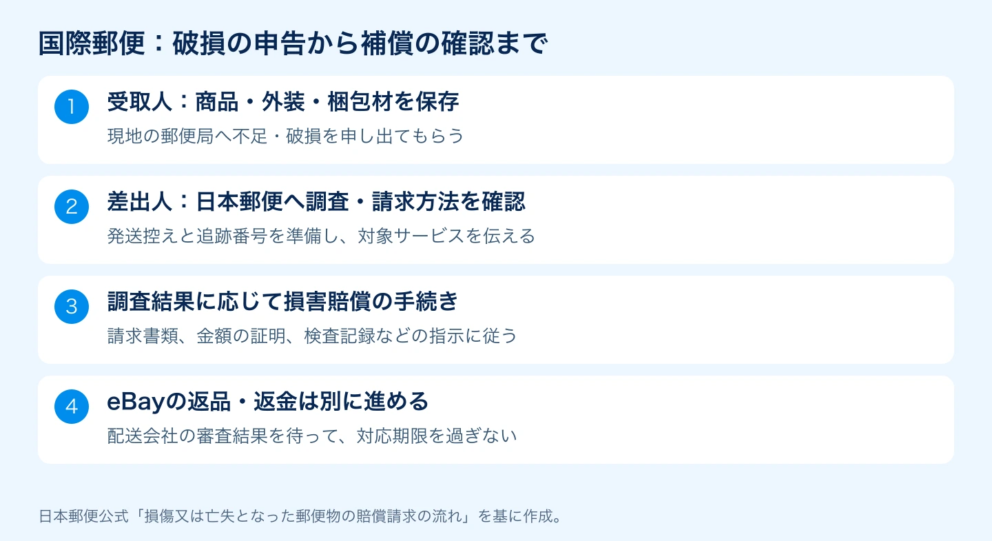 受取人の現地郵便局への申告と差出人の日本郵便への調査請求から損害賠償へ進む流れ