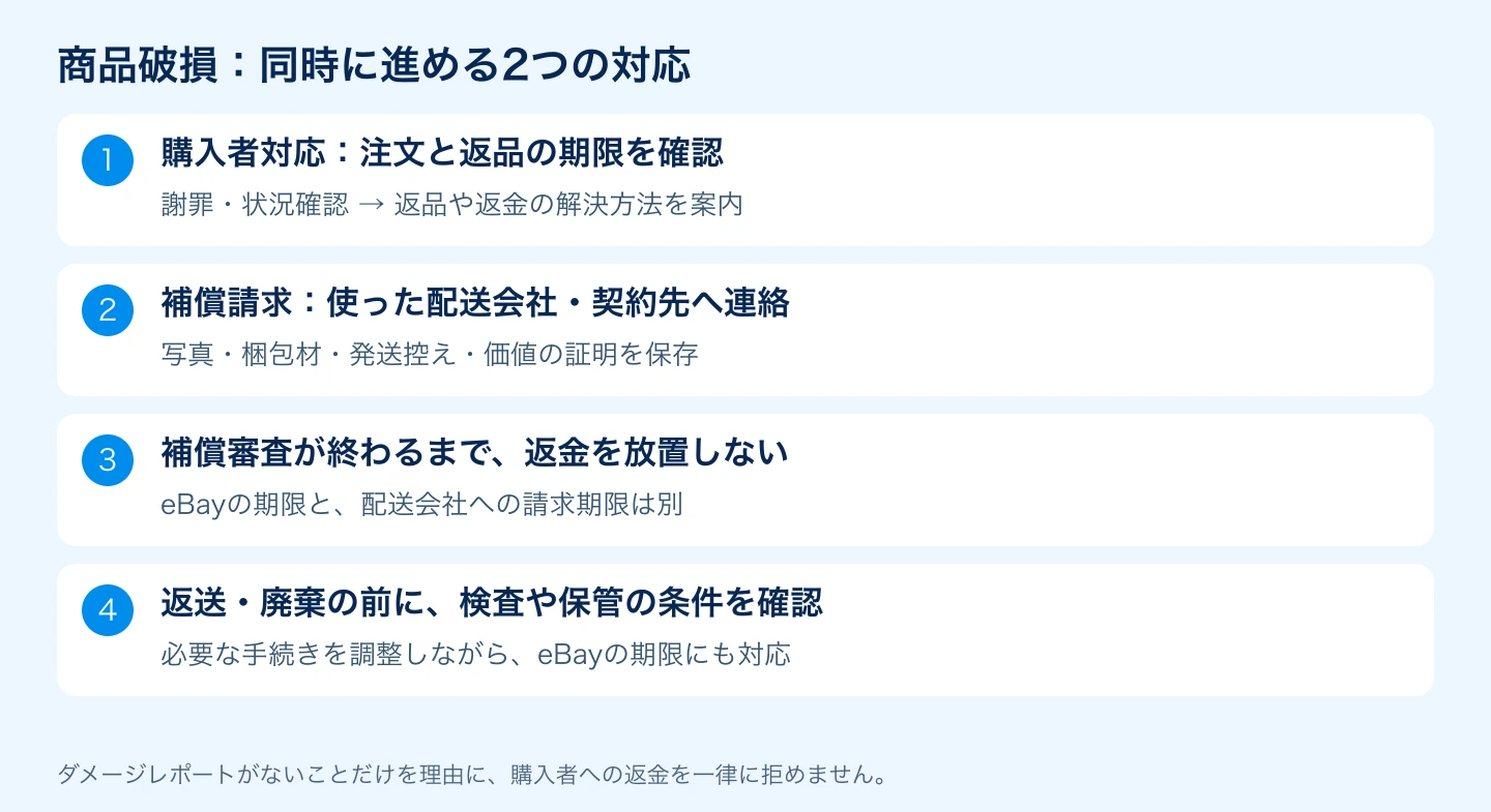 購入者の返品返金対応と配送会社の補償請求を並行して進める商品破損の対応図