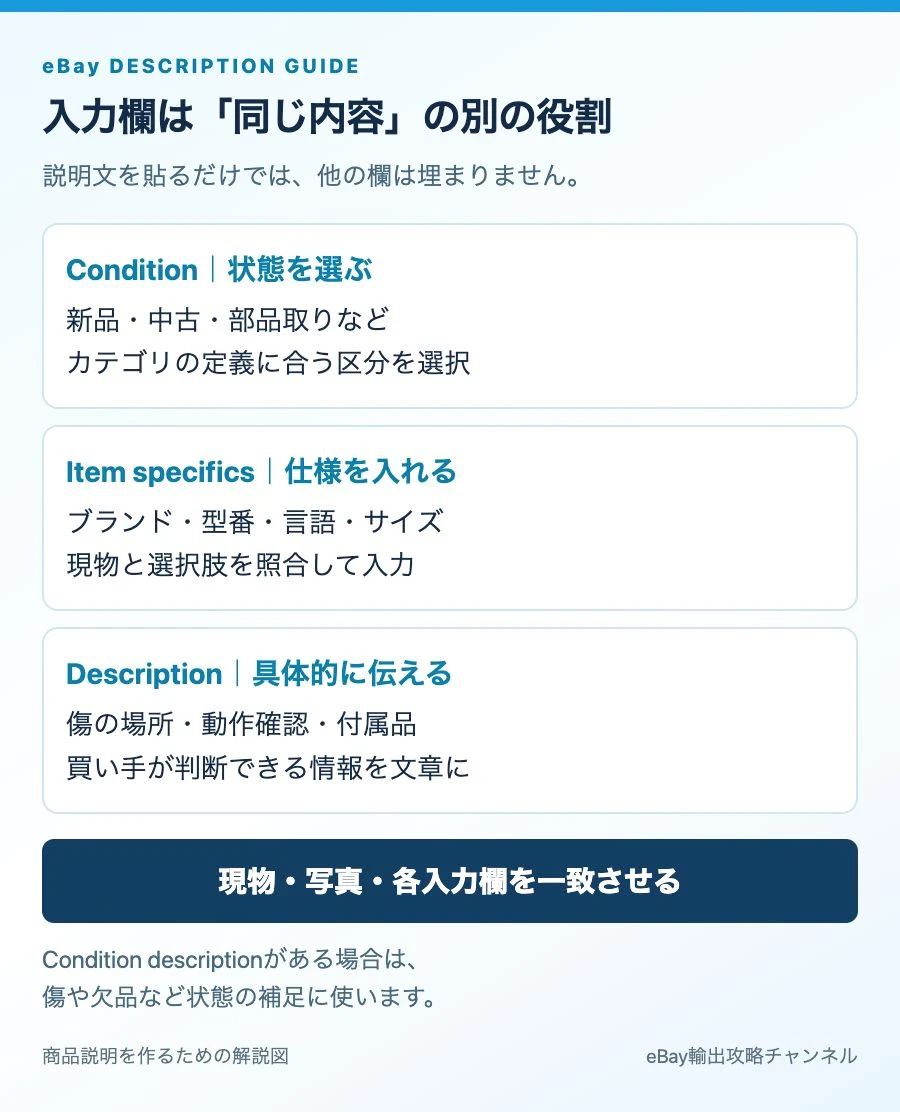 Condition・Item specifics・Descriptionの役割と、入力内容を一致させる確認図