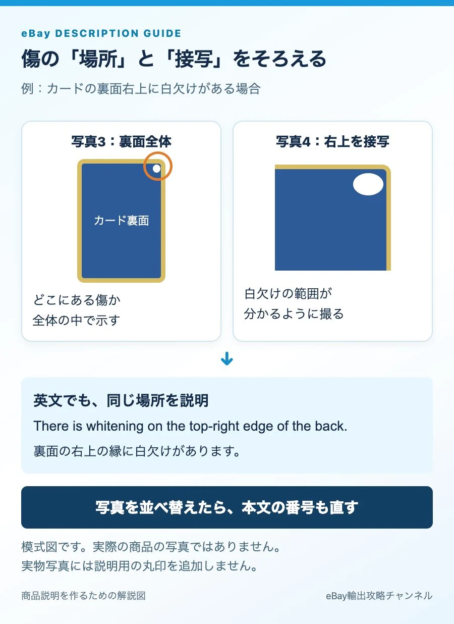 裏面右上の白欠けを、カード全体・接写・英語説明で対応させる模式図