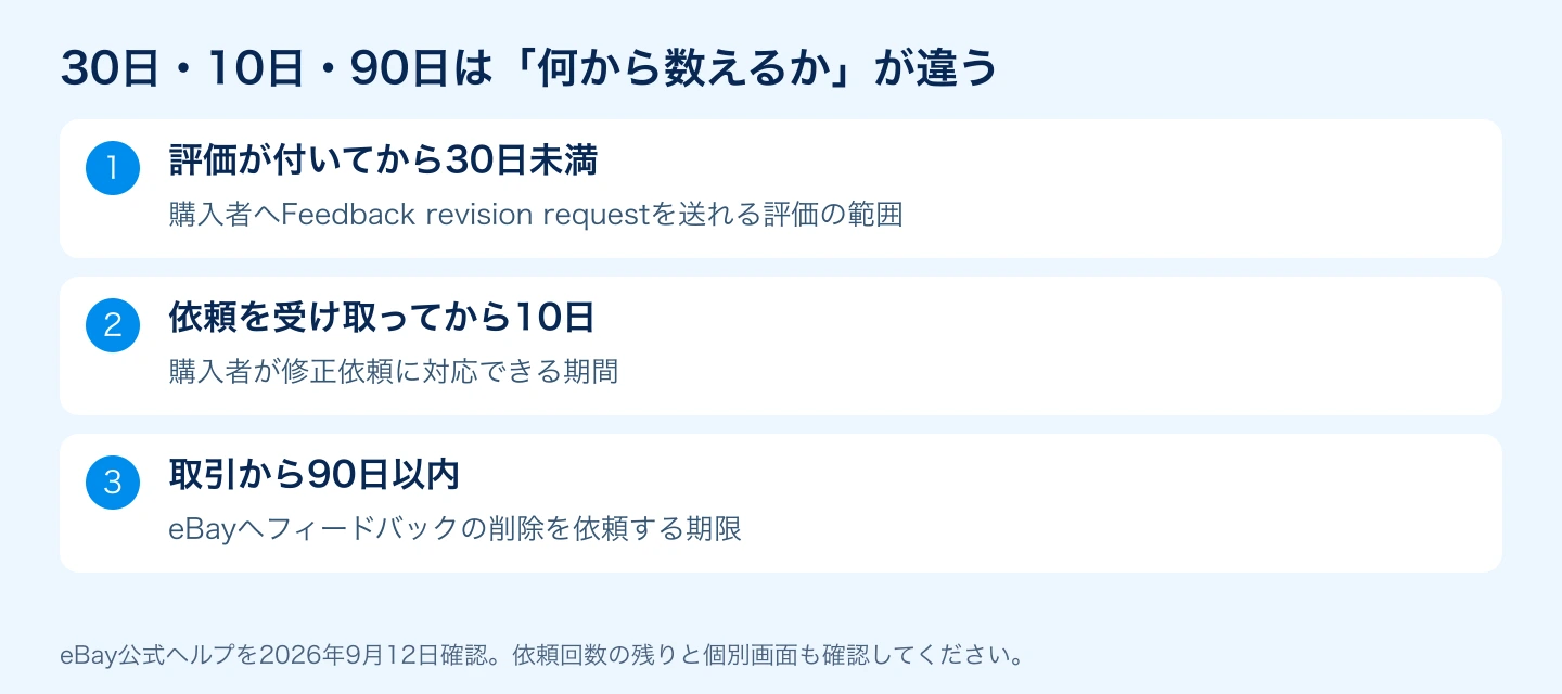評価から30日未満、依頼から10日、取引から90日以内の違い