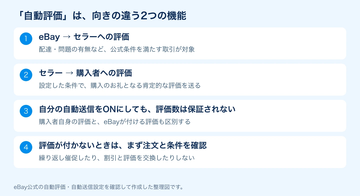 eBayがセラーに付ける自動評価とセラーが購入者へ送る自動フィードバックの違い