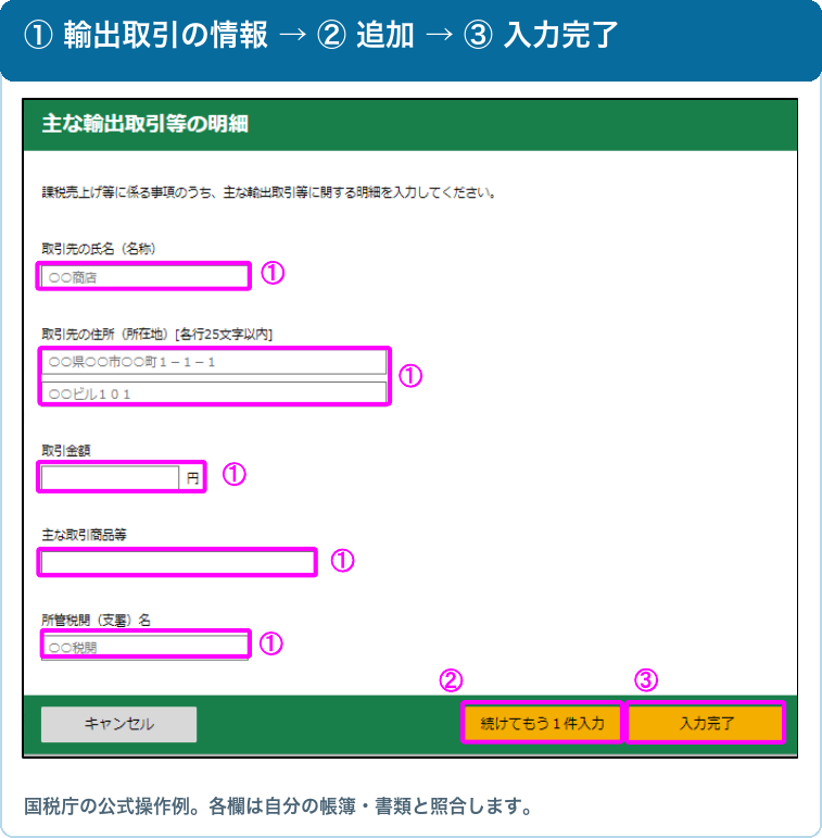 主な輸出取引等の明細。①取引情報、②続けて入力、③入力完了
