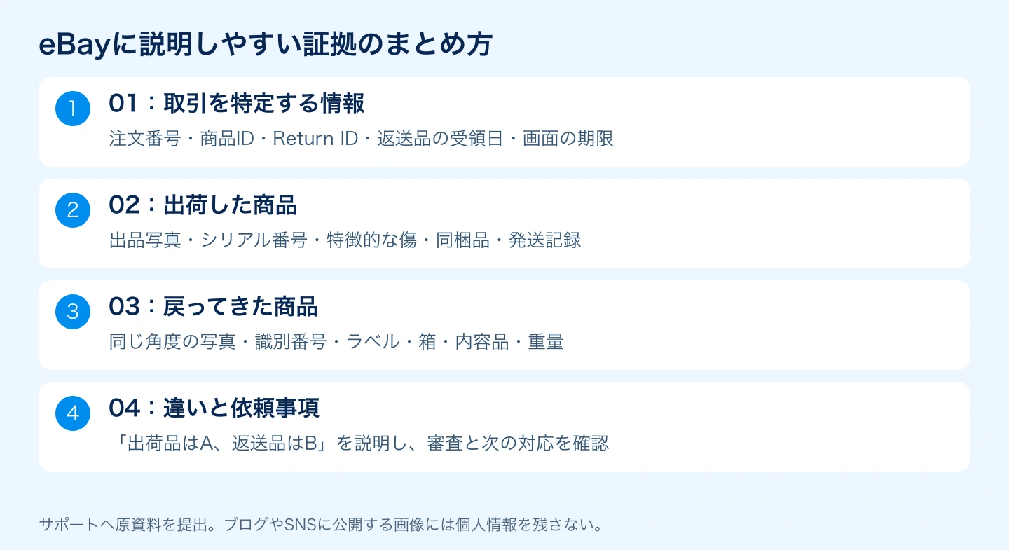 注文情報、出荷した商品、戻ってきた商品、違いと依頼事項を整理する証拠リスト