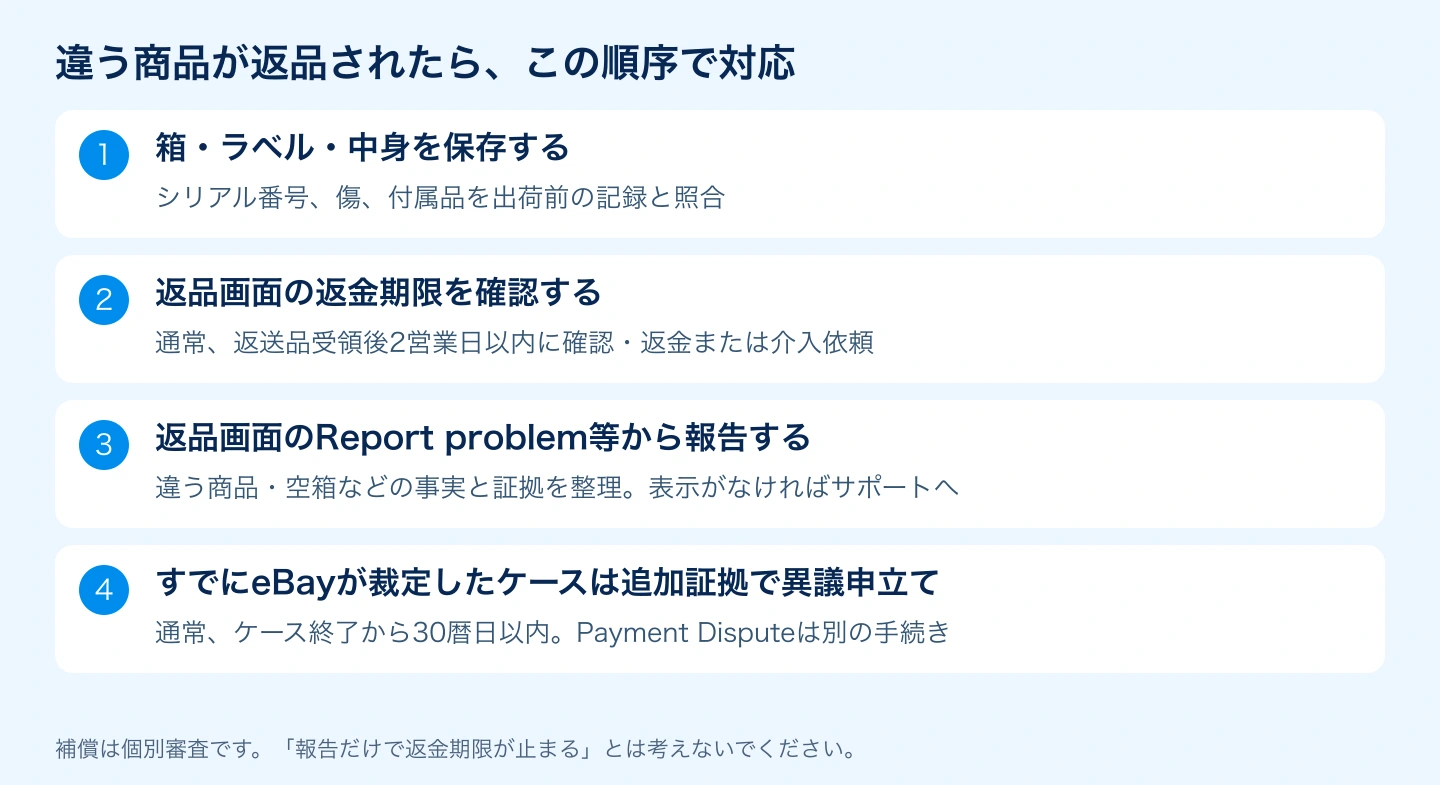 返品された商品が違うときの証拠保存・期限確認・報告・異議申立ての順序