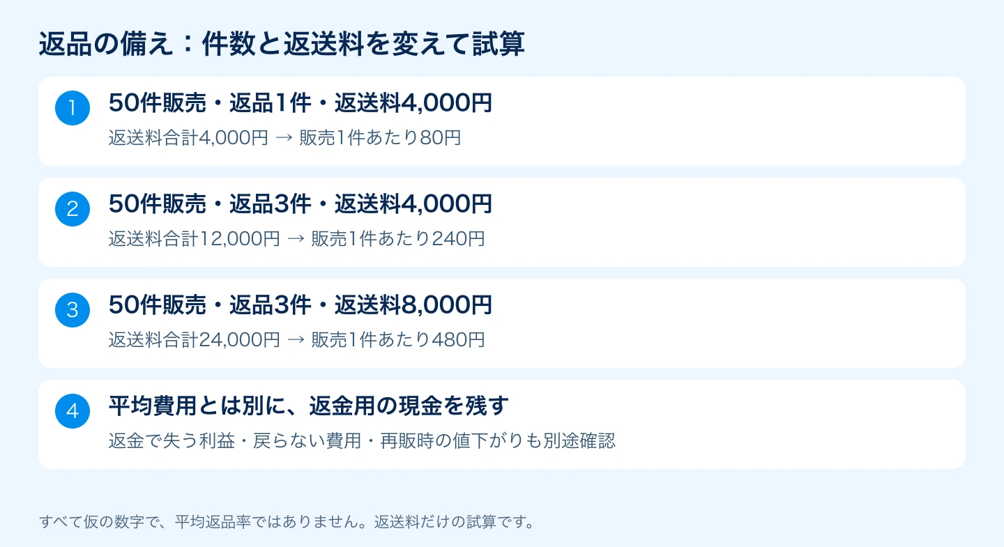 50件の販売に対して返品1件または3件、返送料4000円または8000円を想定した費用比較