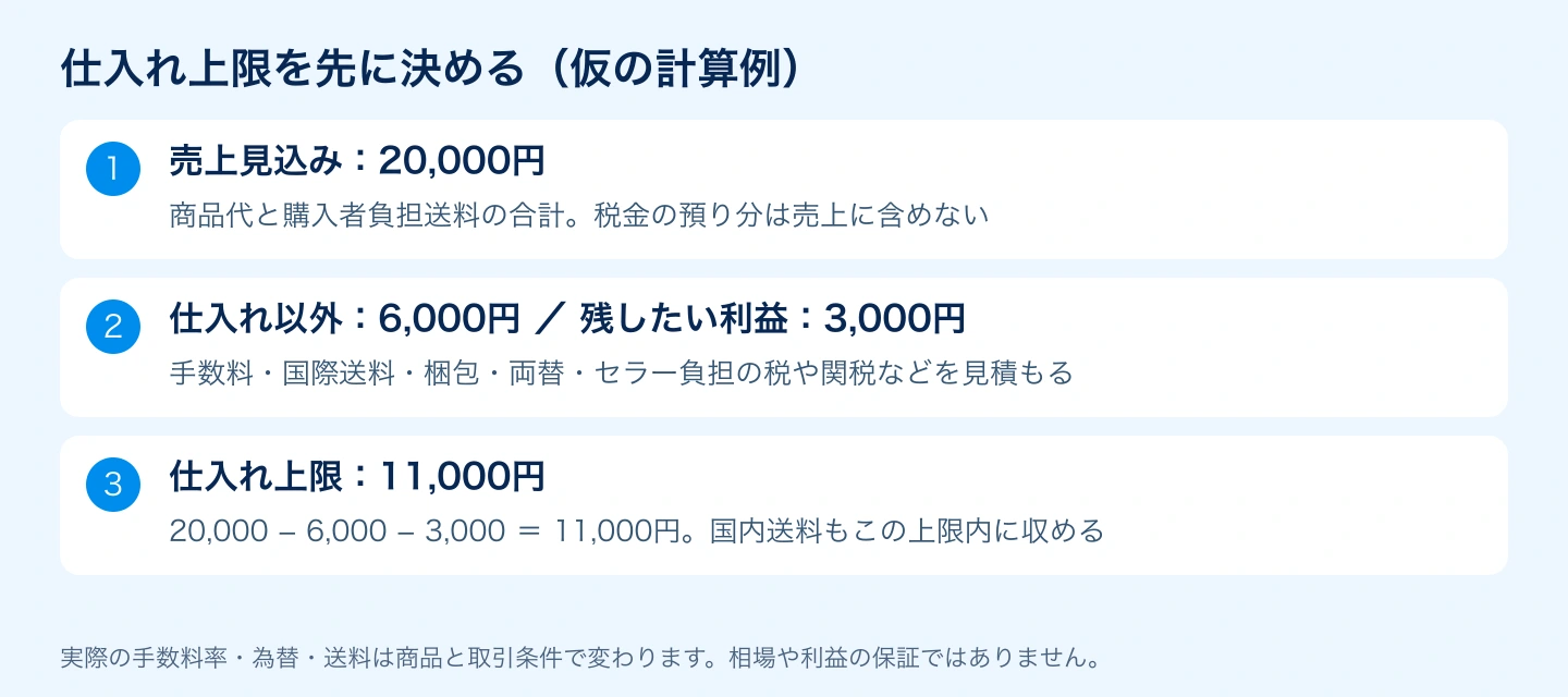 売上見込みから経費と利益を引いて仕入れ上限11,000円を求める計算例