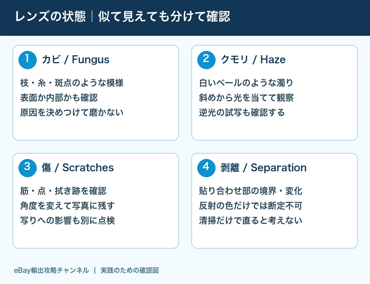 レンズのカビ・クモリ・傷・接合部の剥離を分けて確認する図