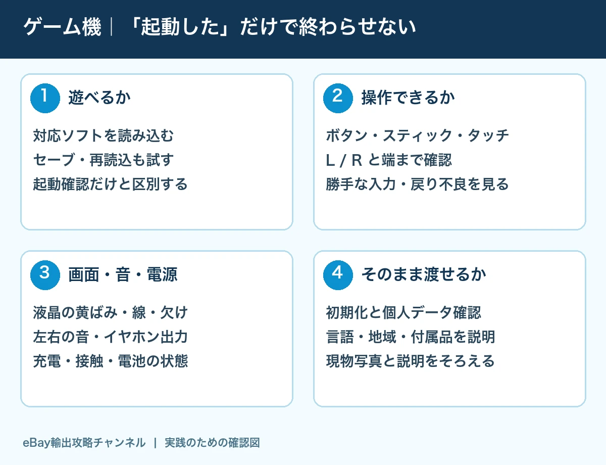 ゲーム機を遊べるか・操作できるか・画面音電源・引き渡し準備の4段階で点検する図