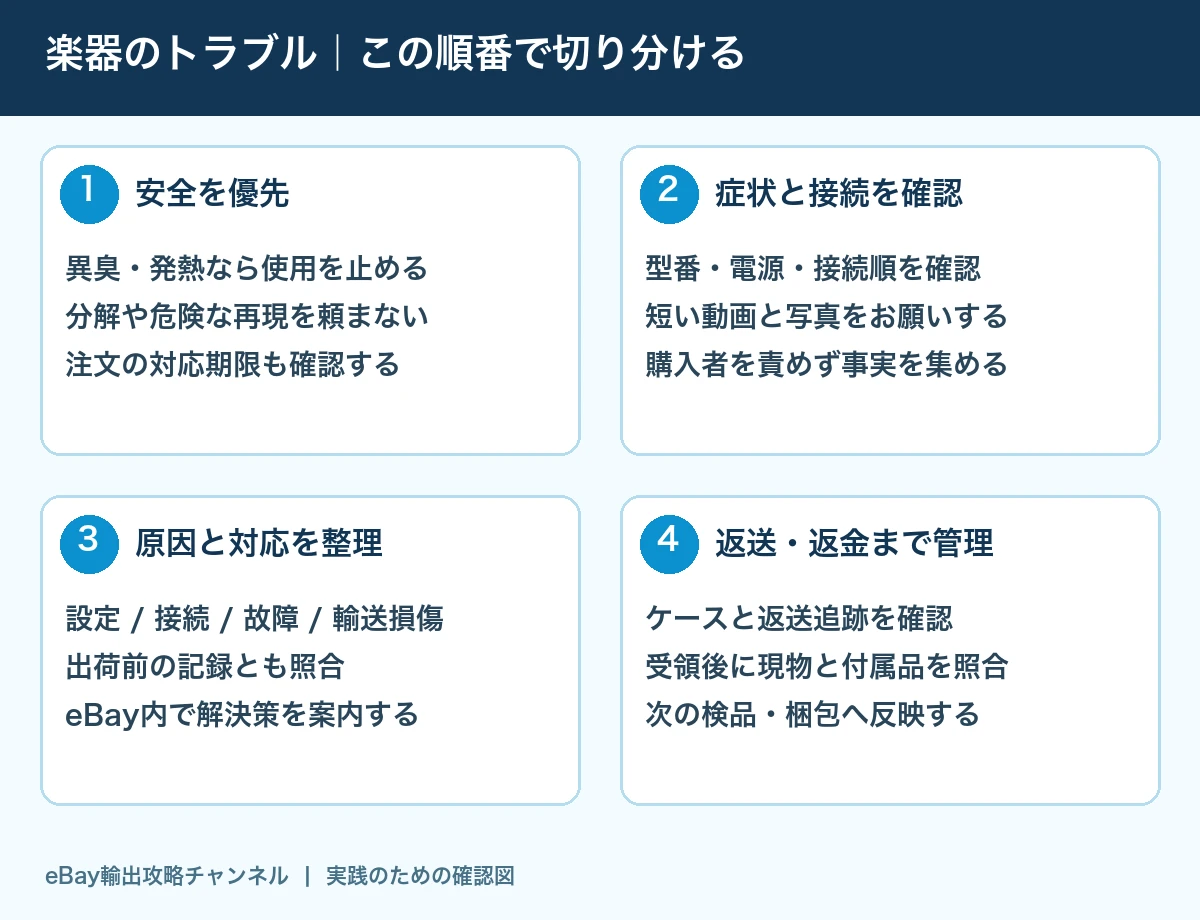 楽器トラブル時の安全確認、症状と接続確認、原因の整理、返送返金管理の流れ