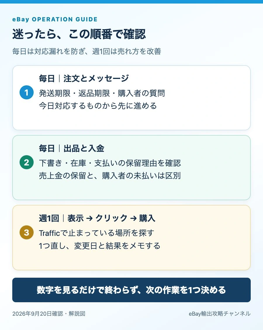 毎日の注文・出品・入金確認と週1回のTraffic分析を分けた手順図