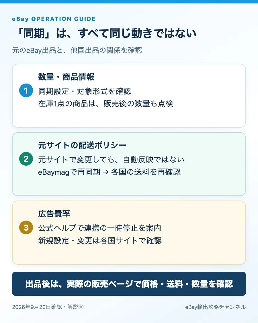 数量・商品情報、配送ポリシー、広告費率の同期の違い