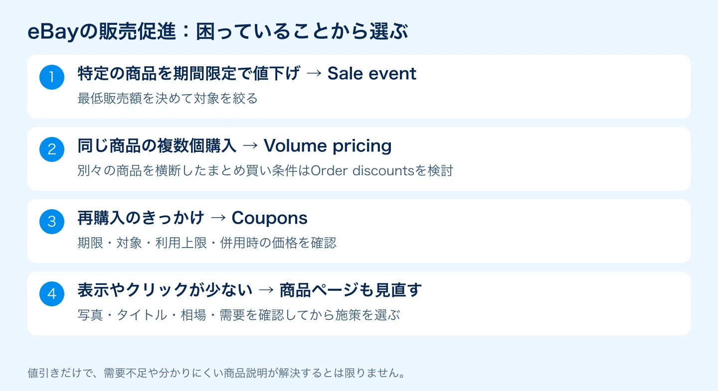 eBay販売促進の機能を目的から選ぶ図