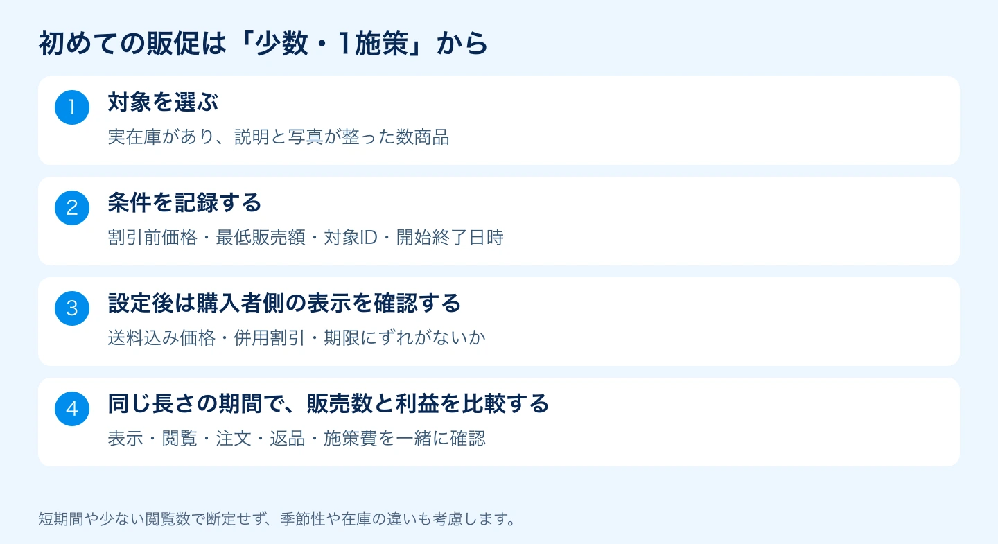 販促対象の選定から効果確認までの4段階