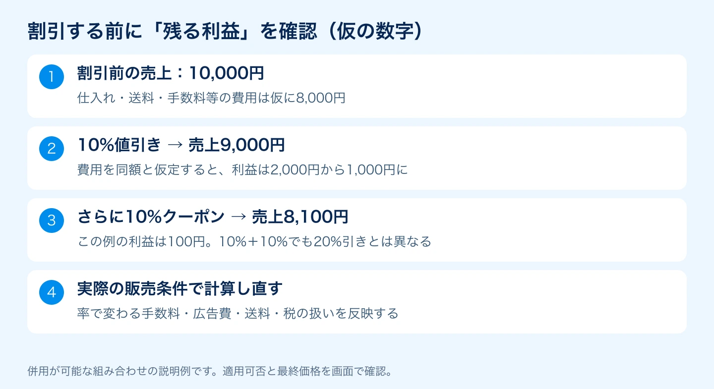 10%値引きとクーポン併用で利益が減る計算例