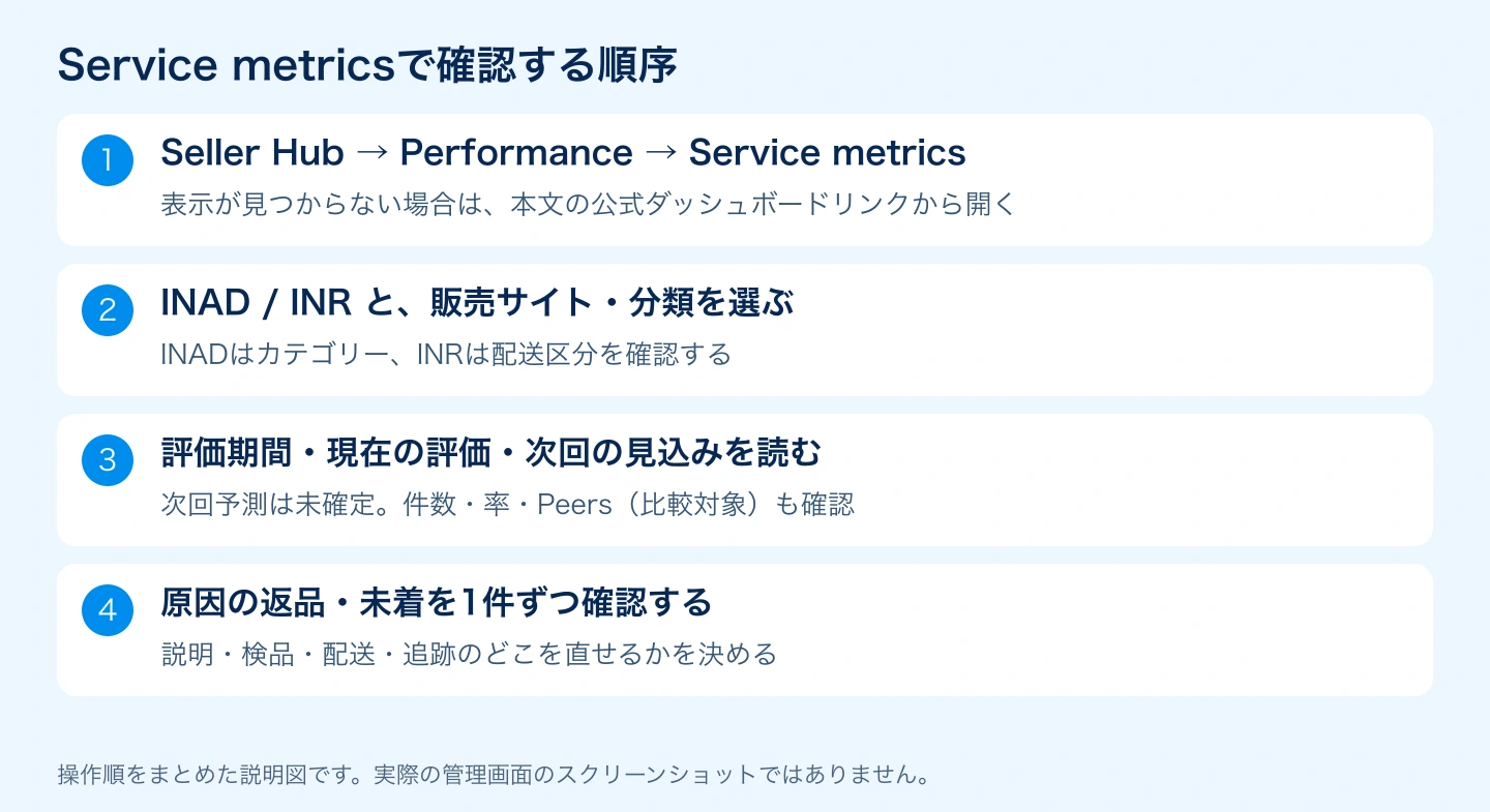 Seller Hubからサービスメトリクスを開き評価期間と原因の取引を確認する順序