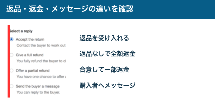 返品を受け入れる、全額返金、一部返金、購入者への連絡という選択肢