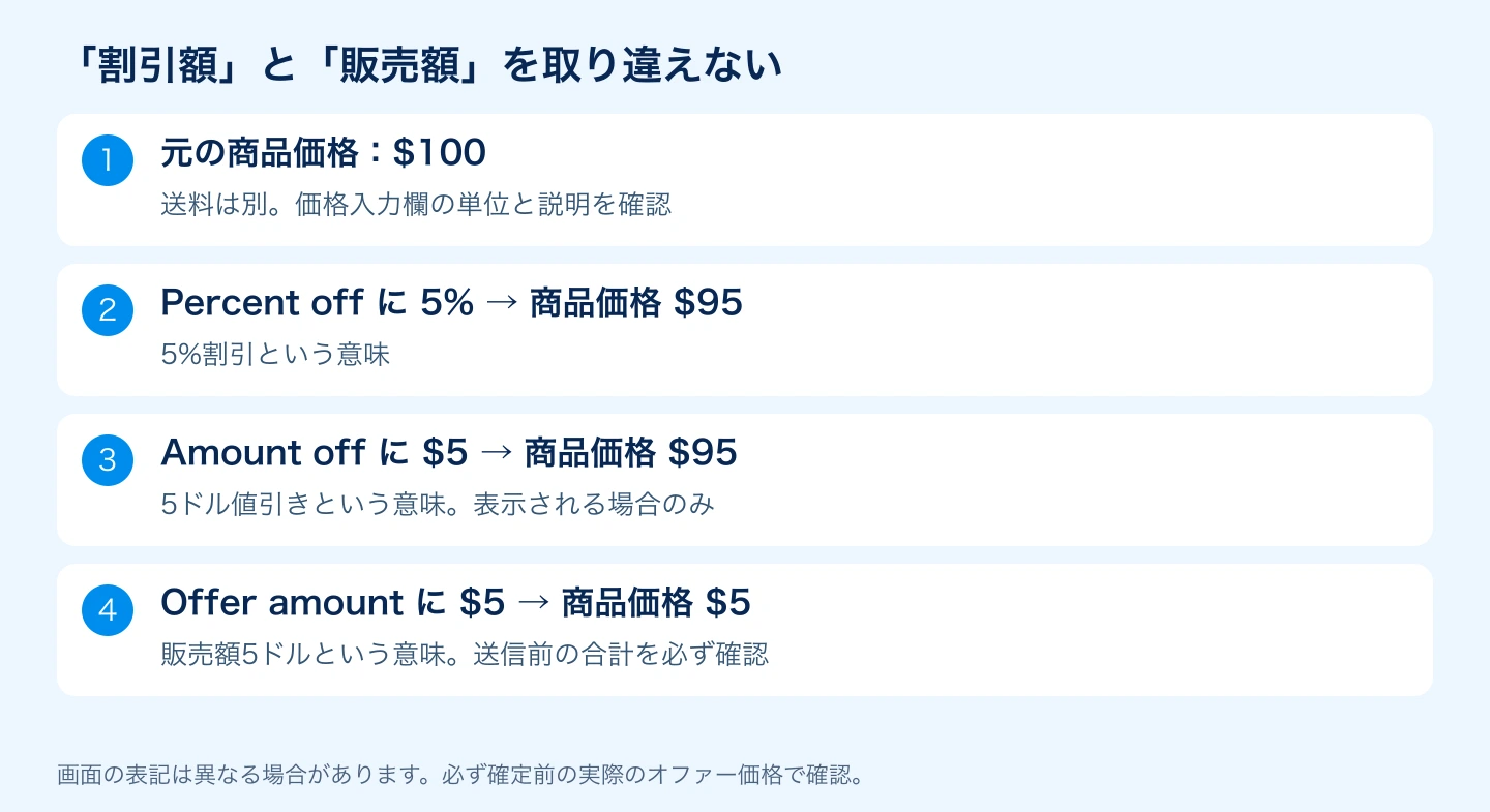 Percent off、Amount off、Offer amountの入力結果の違い
