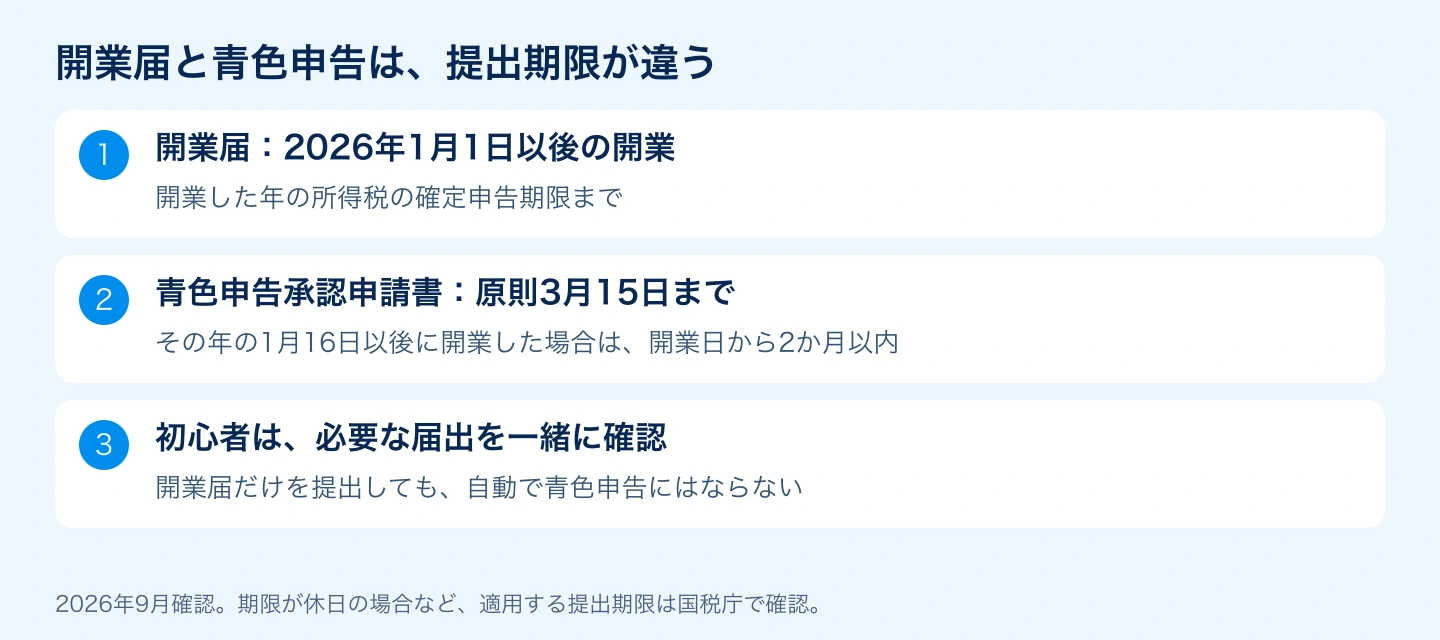 2026年以後の開業届は確定申告期限まで、青色申告は原則3月15日または開業から2か月以内