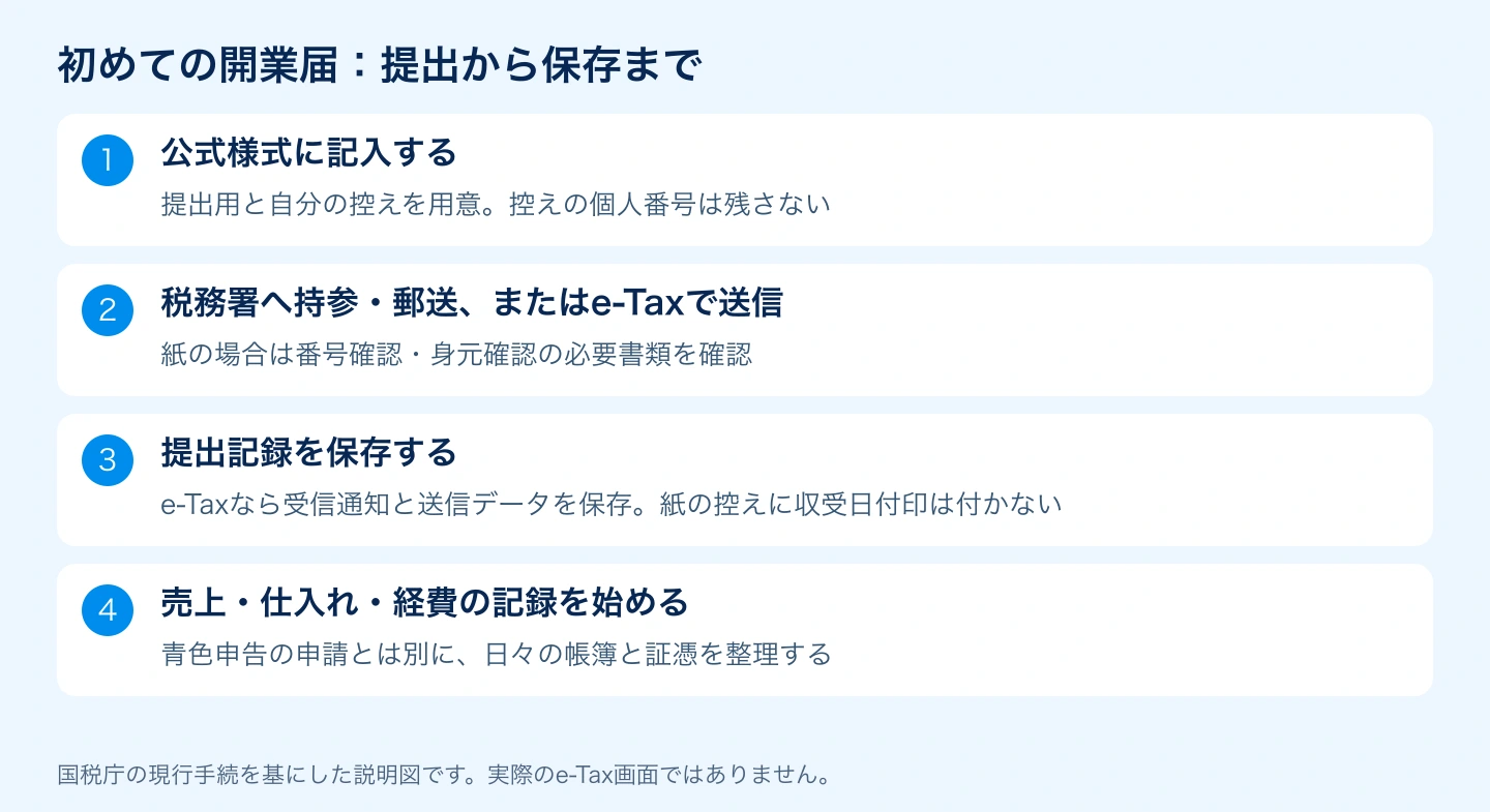 開業届の作成・持参郵送e-Tax・提出記録保存・記帳開始の4段階