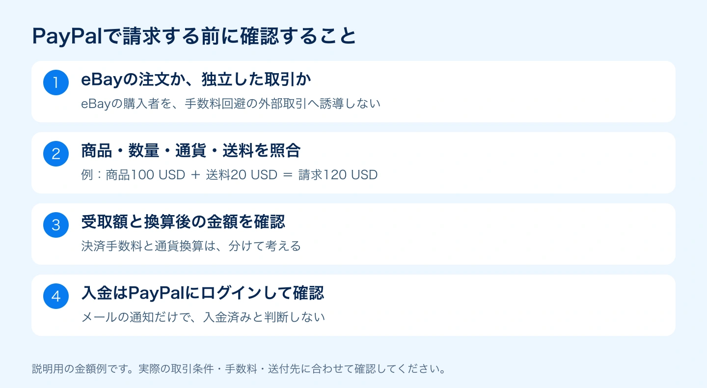 PayPal請求時に取引の種類、商品と通貨、手数料、入金状況を確認する4段階