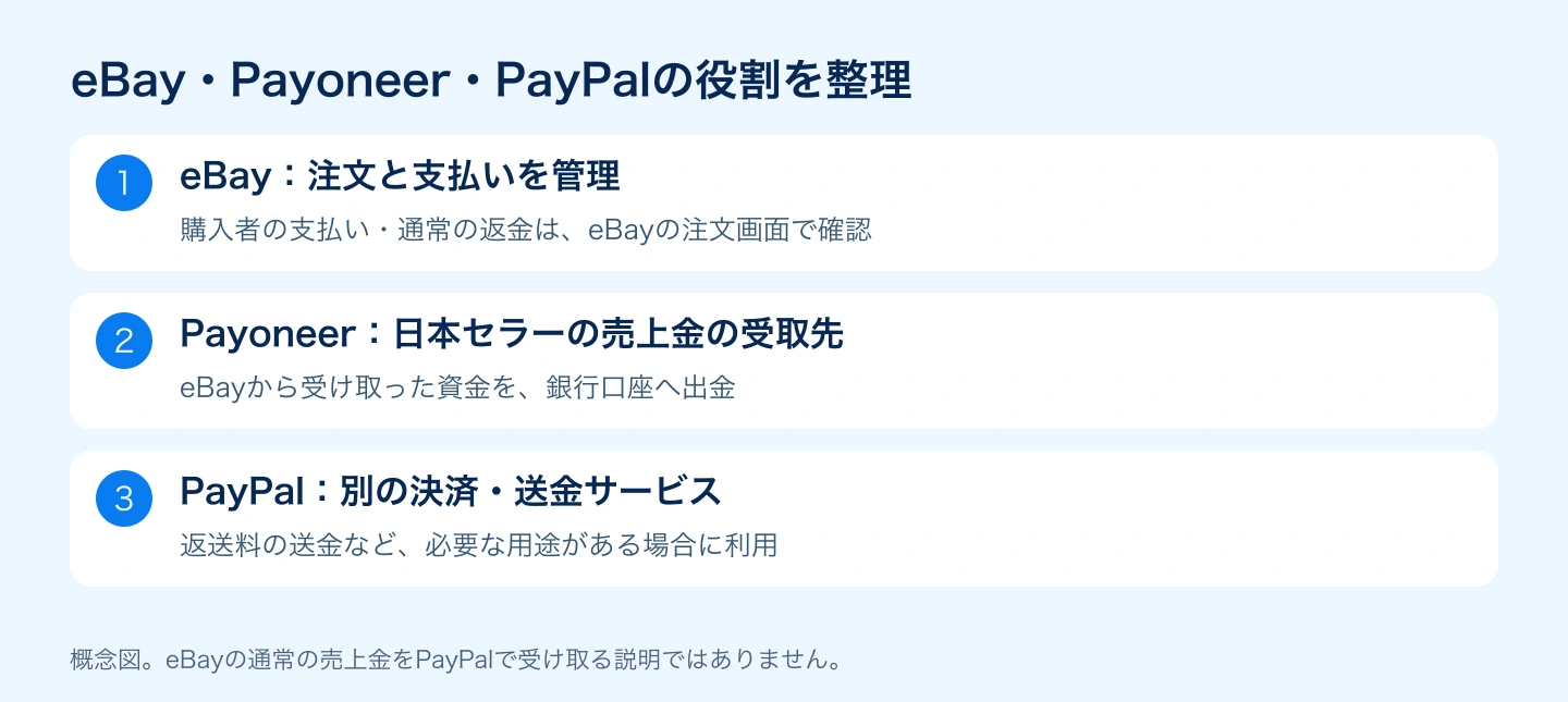eBayが注文と決済を管理し、Payoneerが売上金を受け取る一方、PayPalは必要な送金などに使う関係図