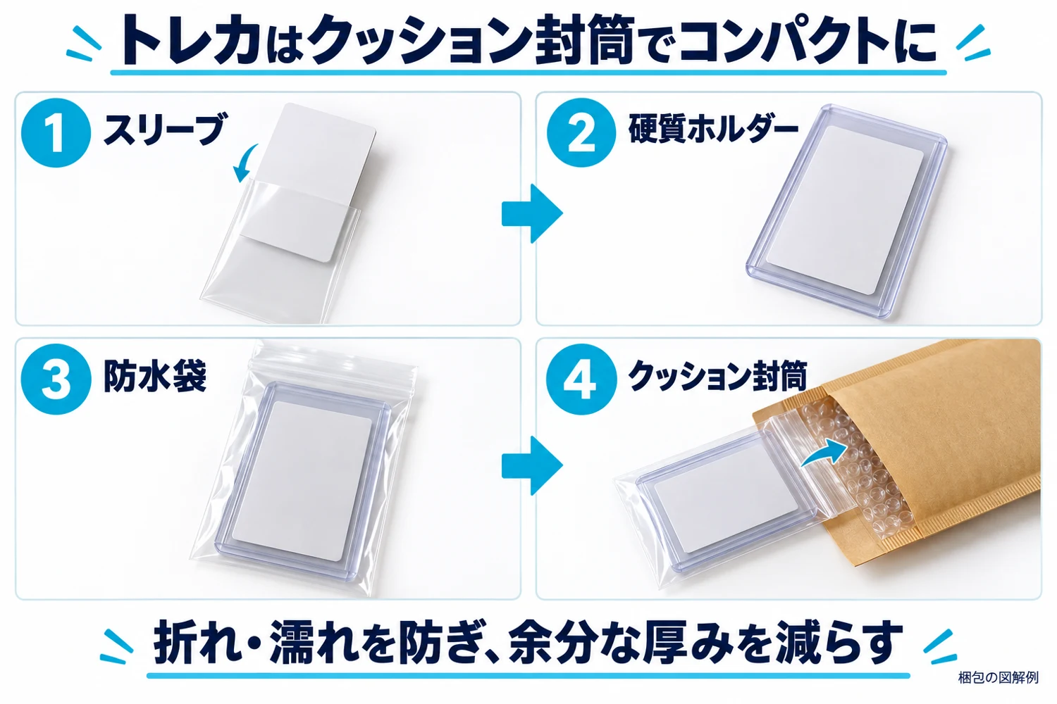 トレカの梱包図解。スリーブ、硬質ホルダー、防水袋、クッション封筒の順