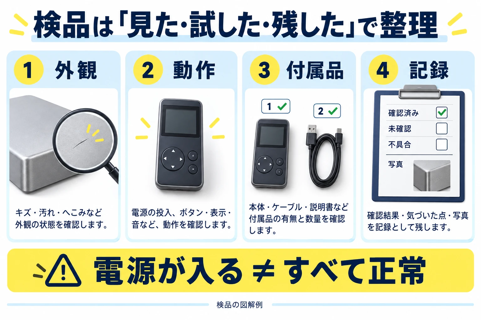 検品の外観・動作・付属品・記録の4項目と、電源が入るだけでは正常と判断できないことの図解