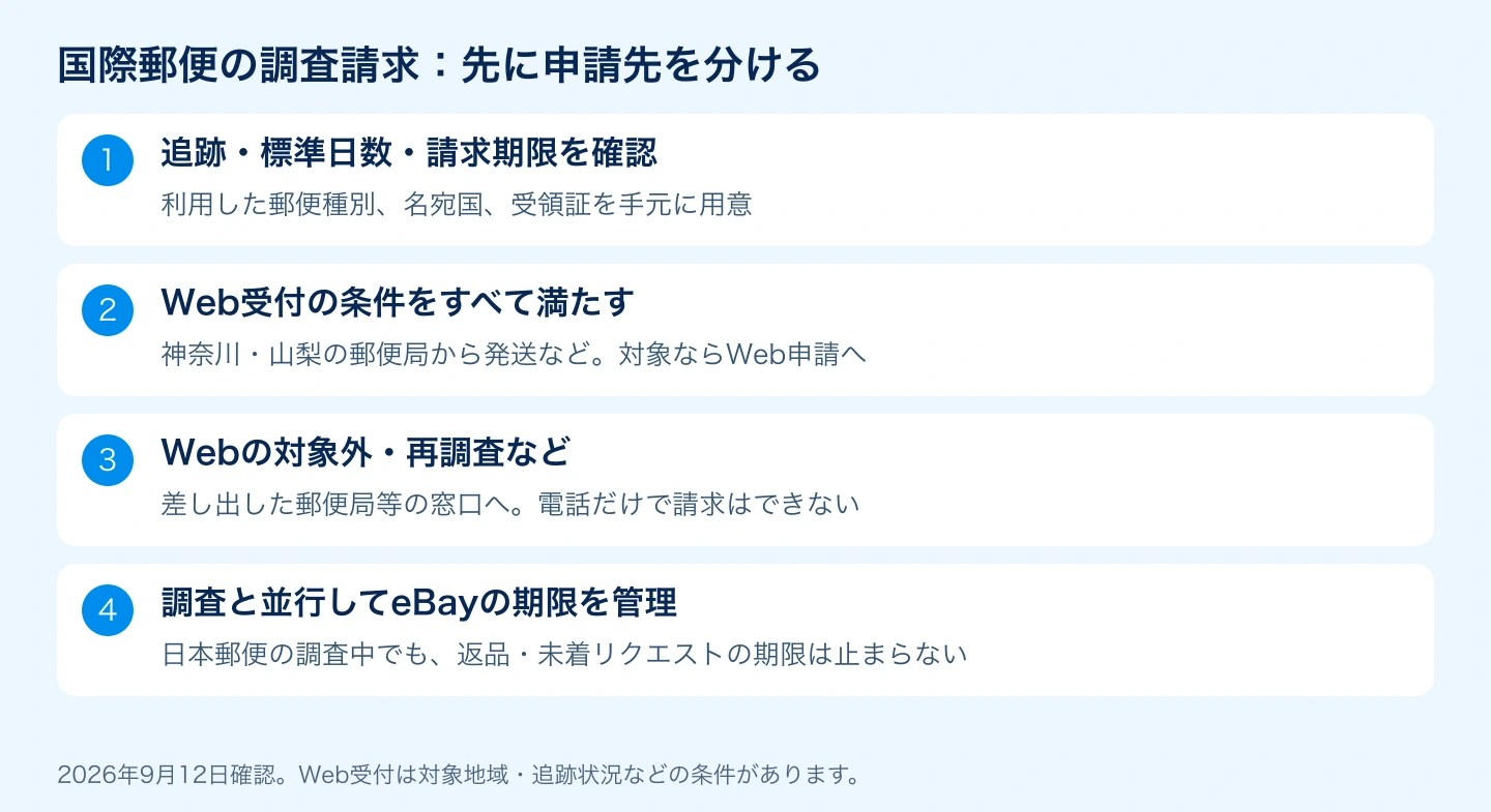 国際郵便の調査請求を窓口とWeb受付に分ける判断の流れ