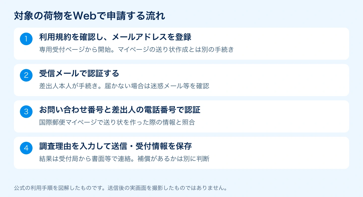 メール認証からお問い合わせ番号の照合、調査情報送信までのWeb受付手順