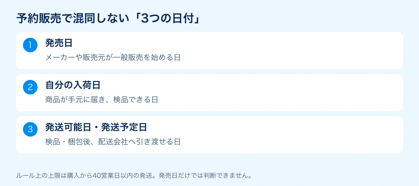 発売日・入荷日・発送可能日の違い