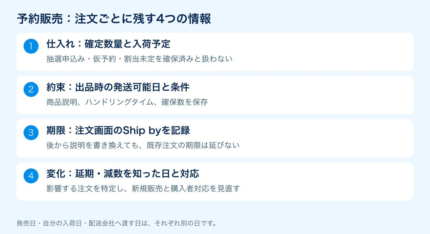 仕入れの確定数量・発送の約束・注文画面の期限・延期時の対応を管理する予約販売の図