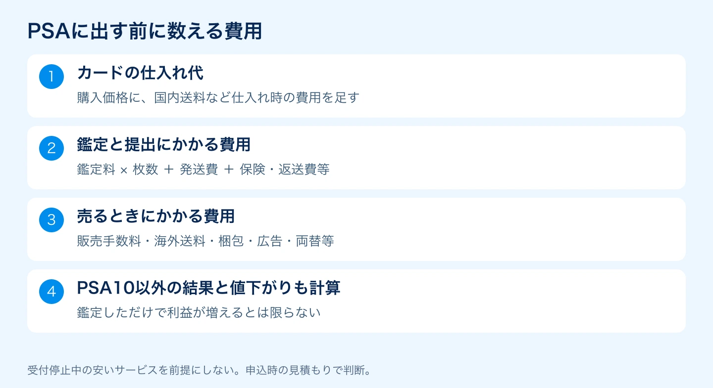PSA提出前に仕入れ・鑑定・発送・販売費用を確認する図