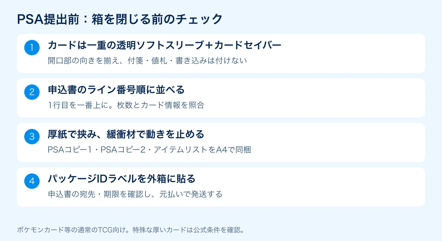PSAのスリーブ・並び順・同梱書類・外箱ラベルのチェック図