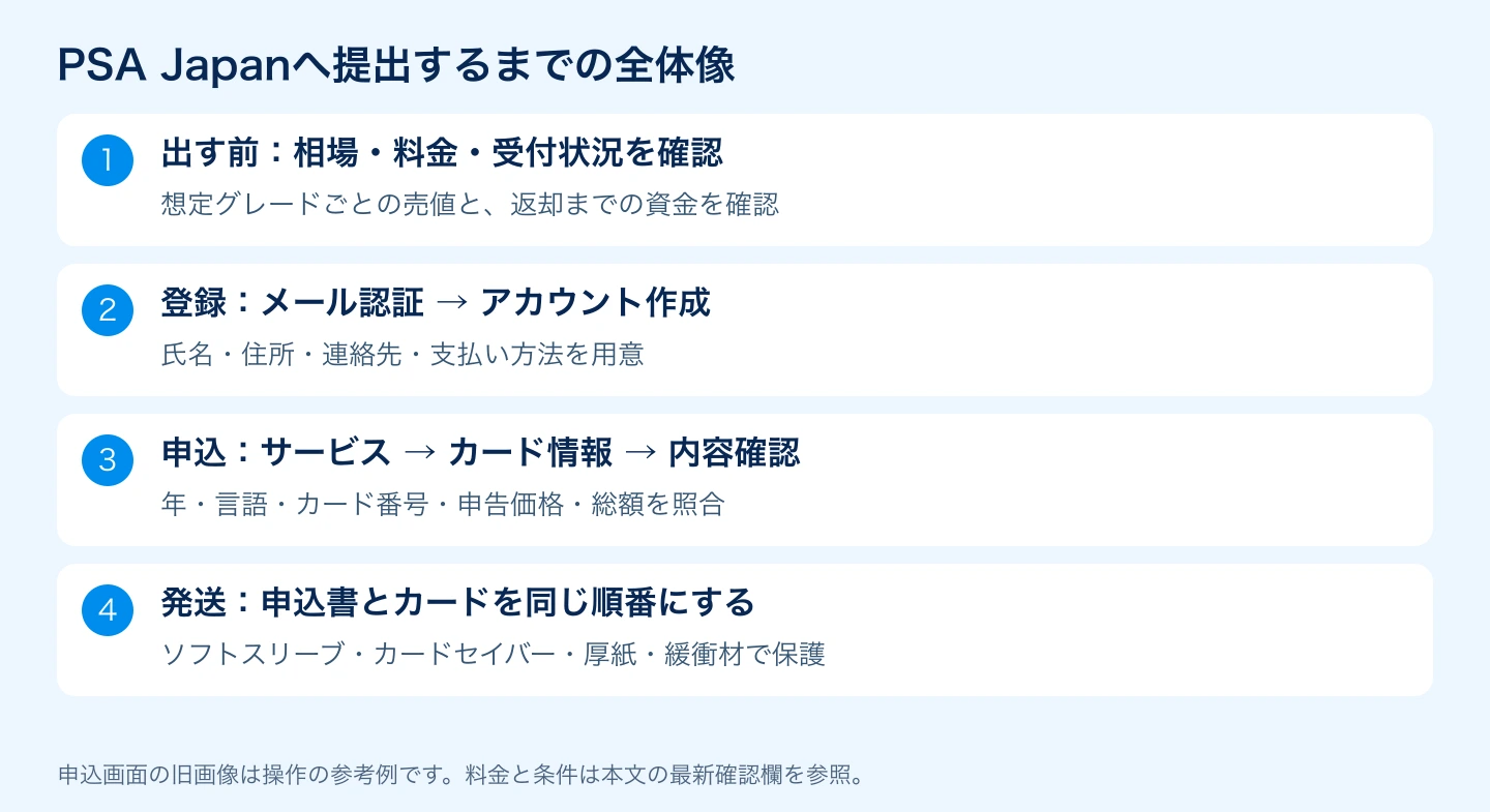 PSA登録からカード発送までの4段階