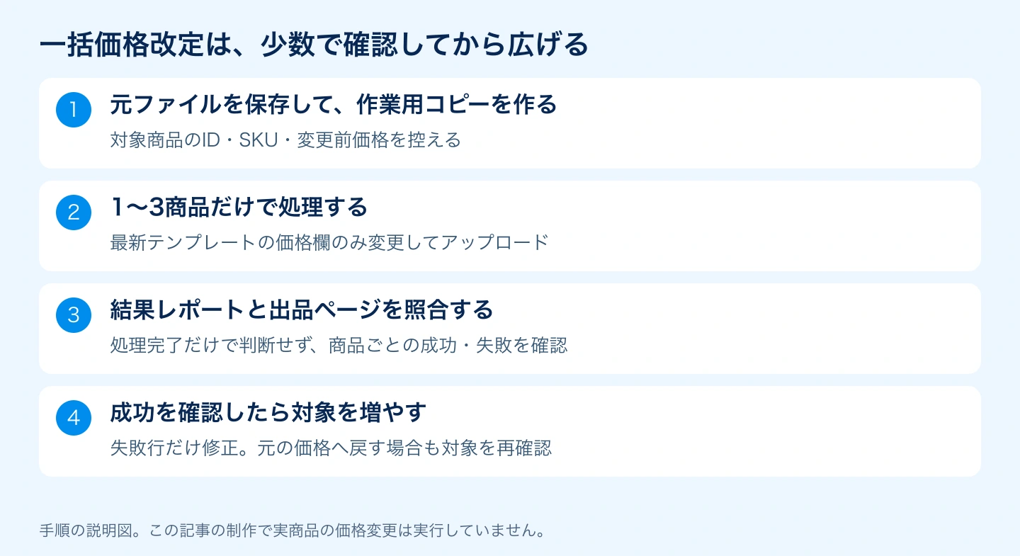 少数の対象で確認してから一括価格改定の範囲を広げる流れ