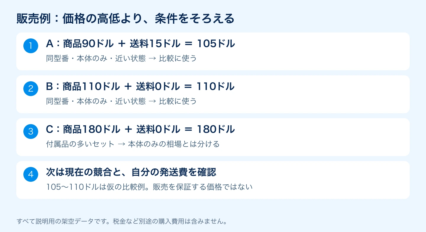 同条件の販売例105ドルと110ドルを、付属品付き180ドルのセットと分けて比較する例